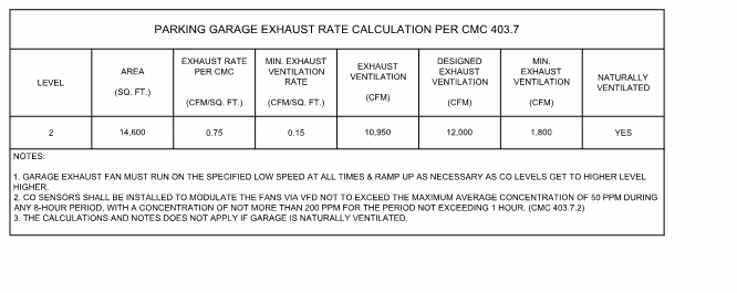 Table showing parking garage exhaust rate calculation per CMC 403.7 with ventilation rates and notes.