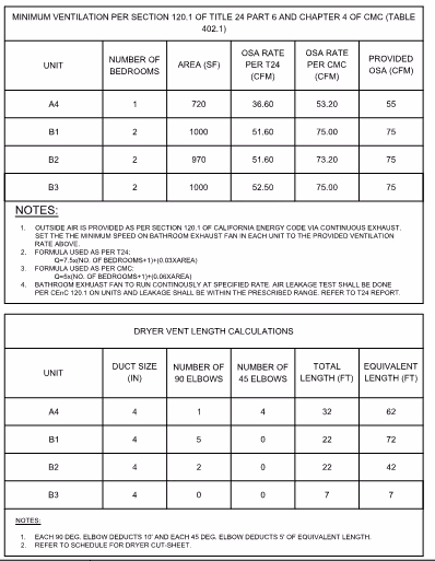 Two tables showing minimum ventilation per section 120.1 and dryer vent length calculations by unit and duct size.