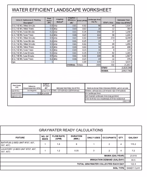Two tables showing water-efficient landscape worksheet and graywater ready calculations with planting and fixture data.