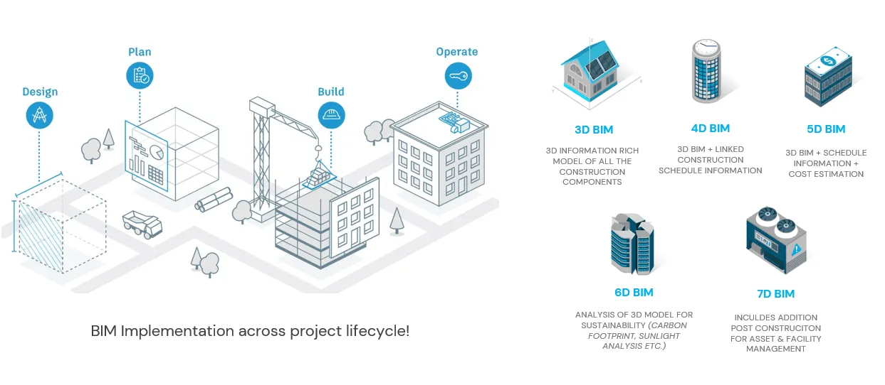 Diagram of BIM implementation stages: Design, Plan, Build, Operate, and BIM levels 3D to 7D explained.