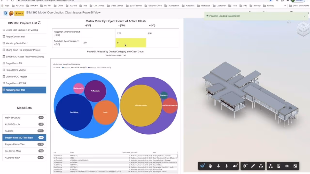BIM 360 PowerBI dashboard showing clash issues with charts and 3D building model visualization.