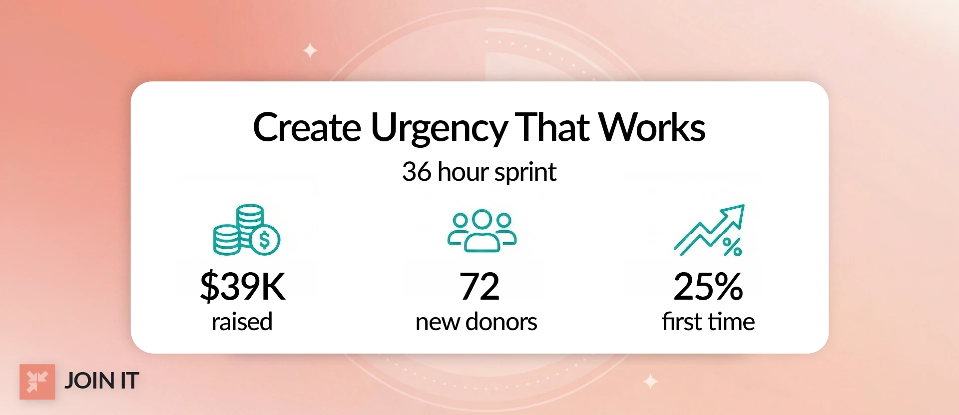 Membership drive urgency campaign example generating $39K raised and 72 new donors in 36 hours.