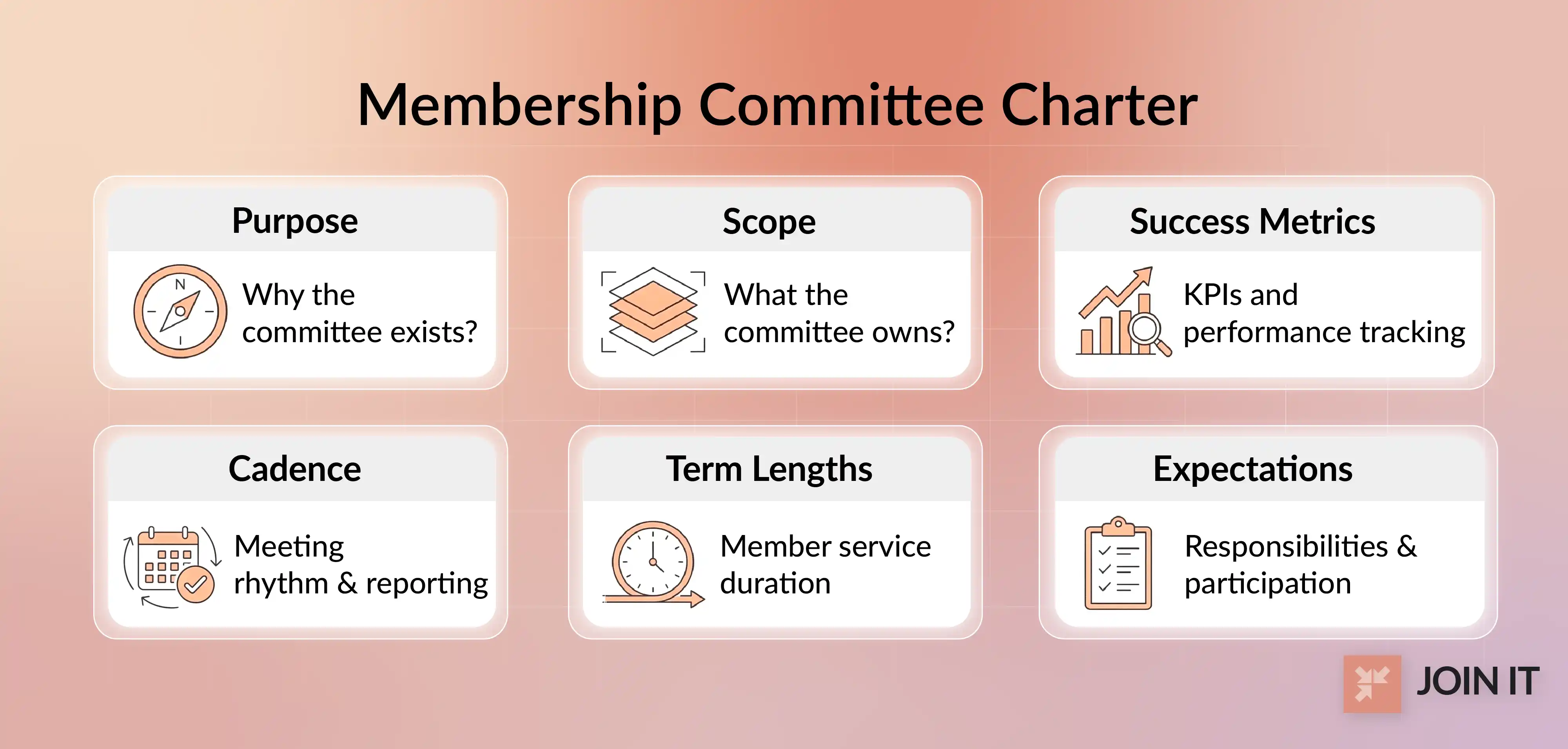 Membership committee charter visual covering purpose, scope, success metrics, cadence, term lengths, and expectations.