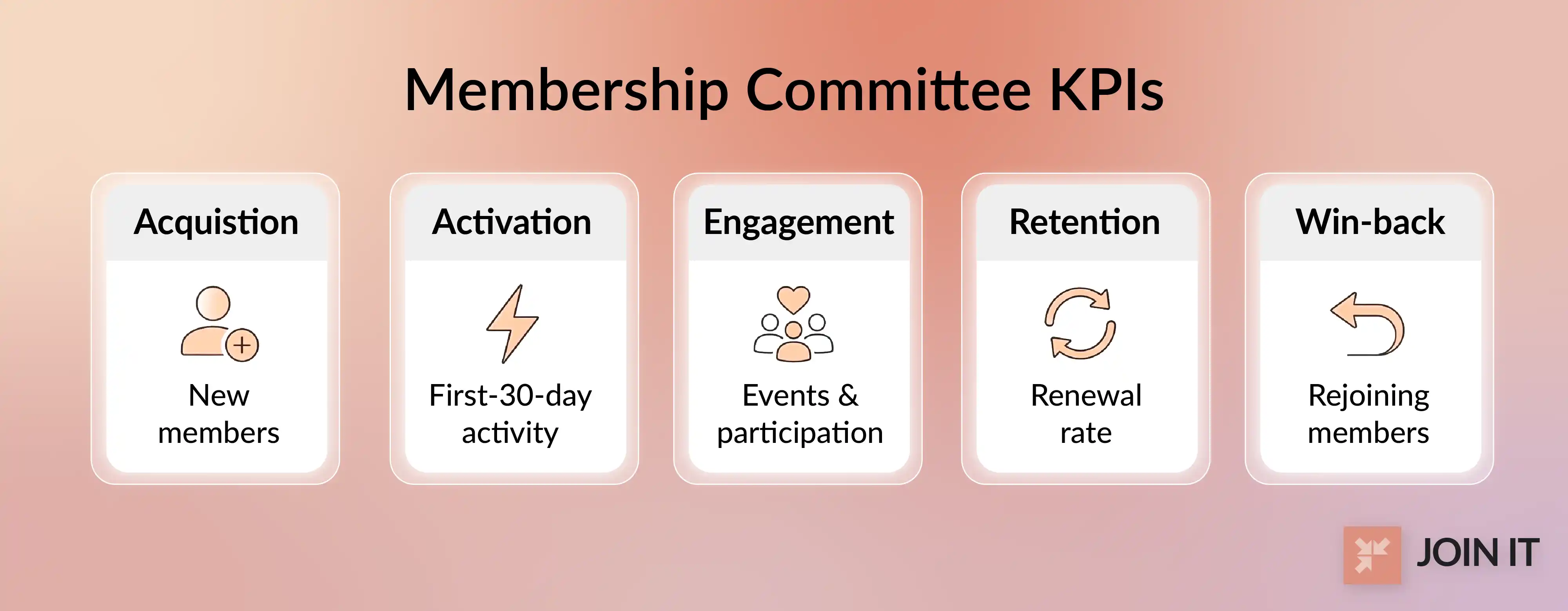 Membership committee metrics visual showing acquisition, activation, engagement, retention, and win-back stages.