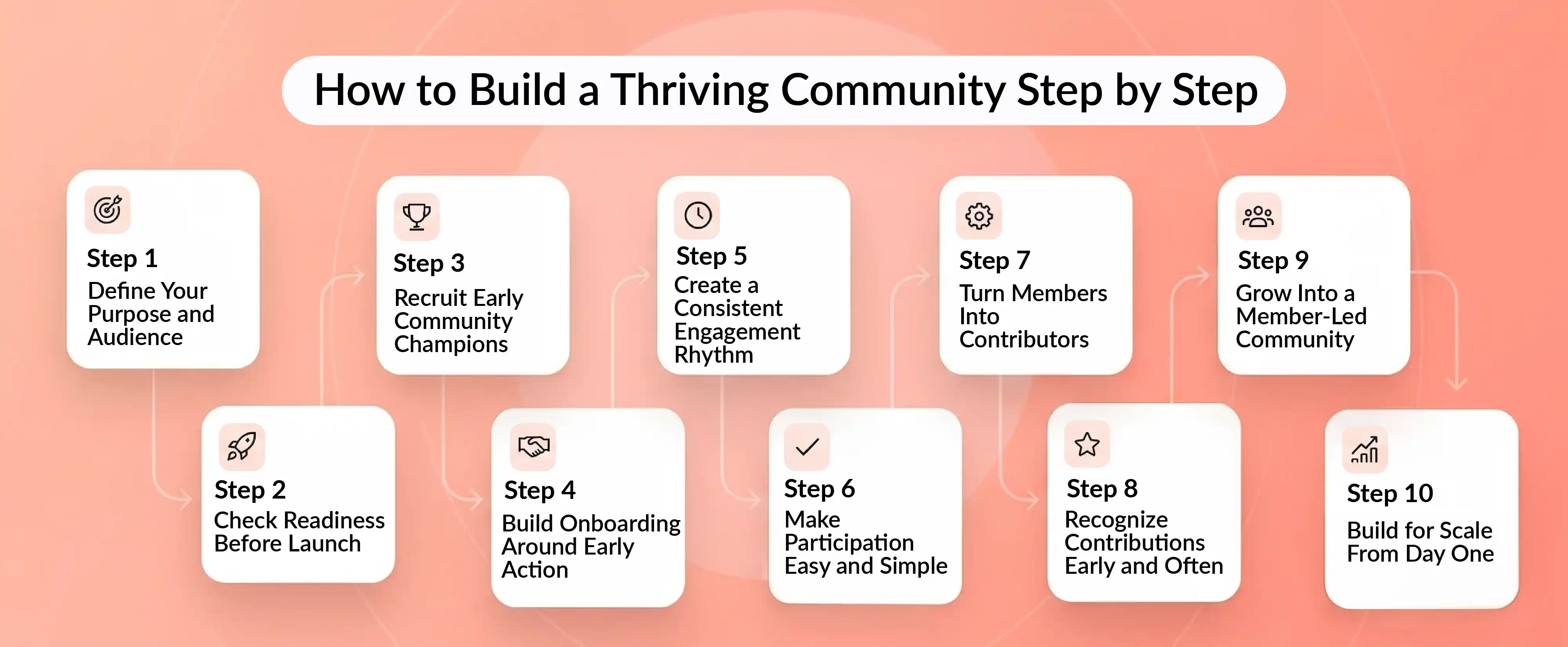Thriving community infographic showing 6 traits like belonging, participation, trust, and visible value.