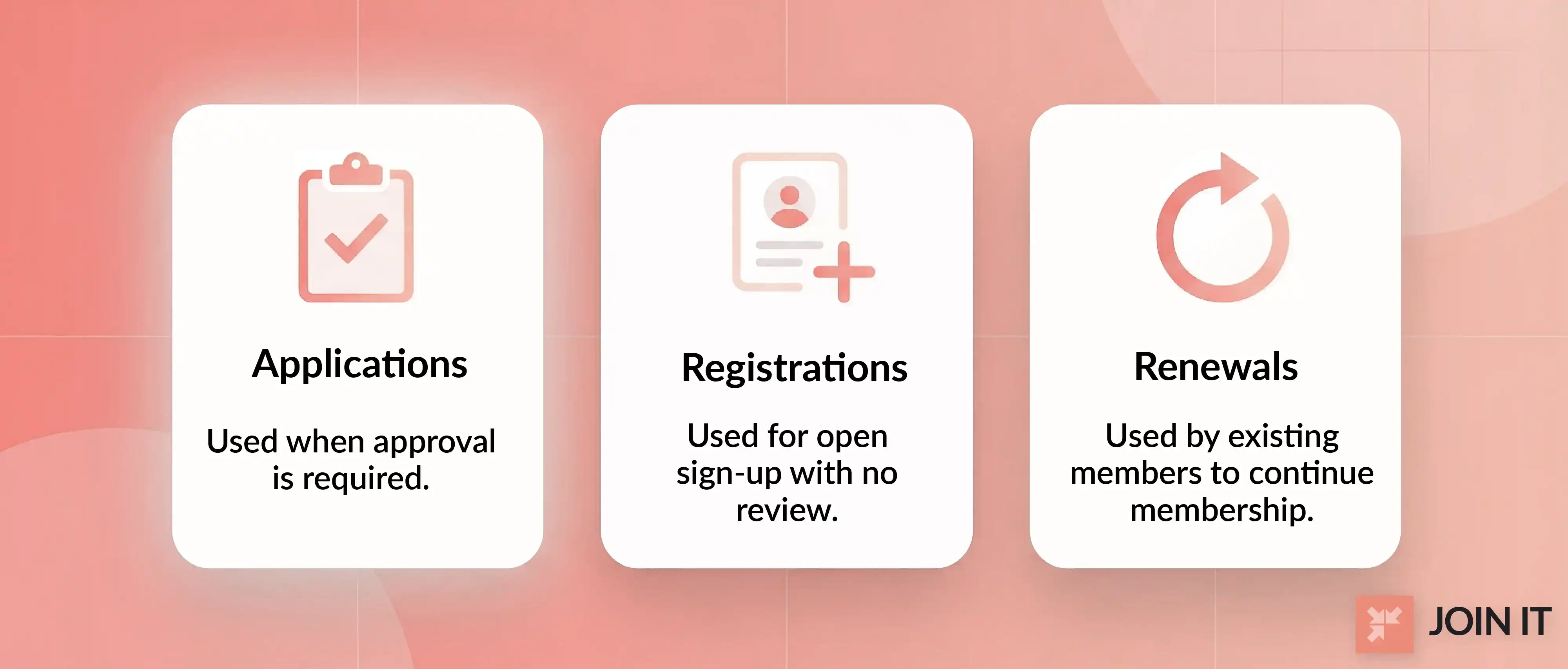 Membership form comparison of applications, registrations, and renewals with simple definitions.