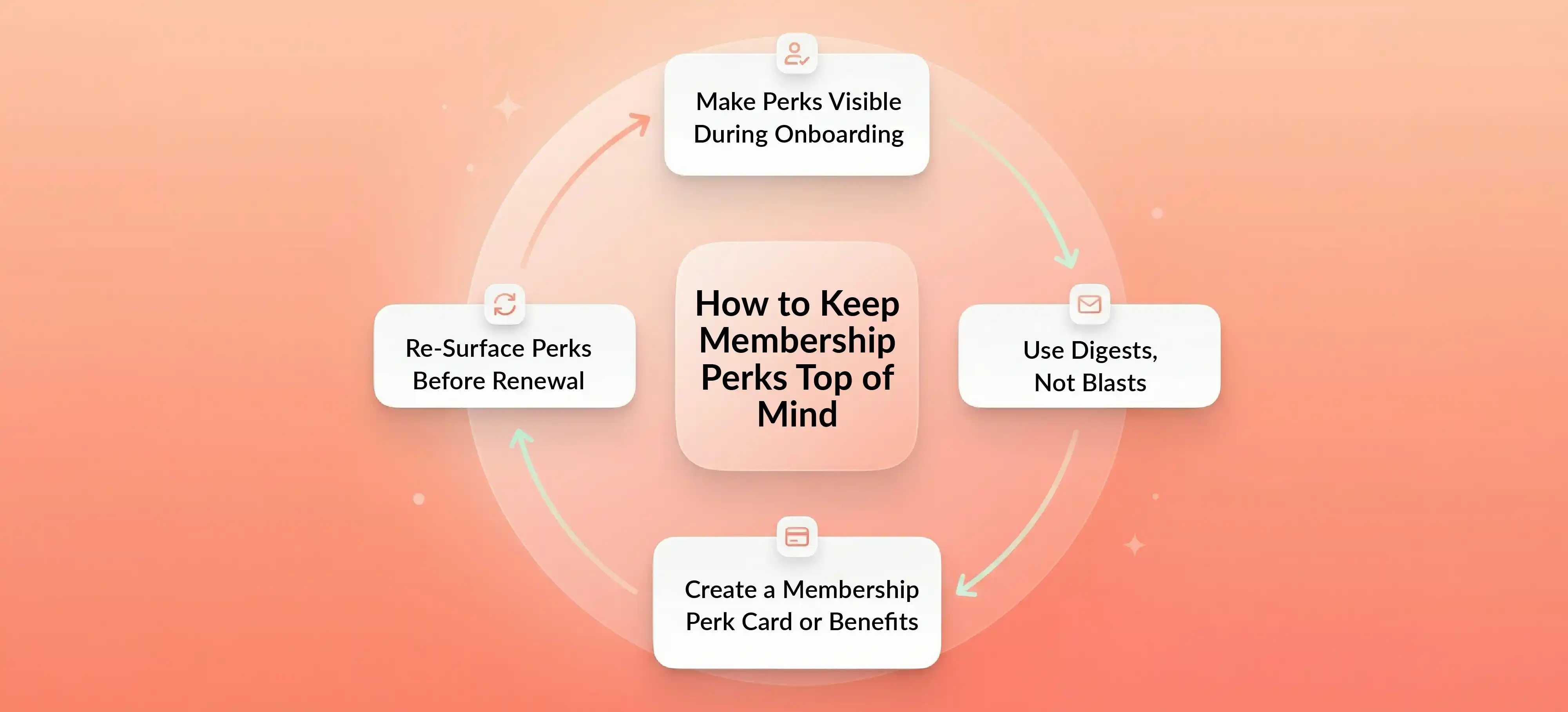 Membership perks retention cycle showing onboarding, digests, perk cards, and renewal reminders.