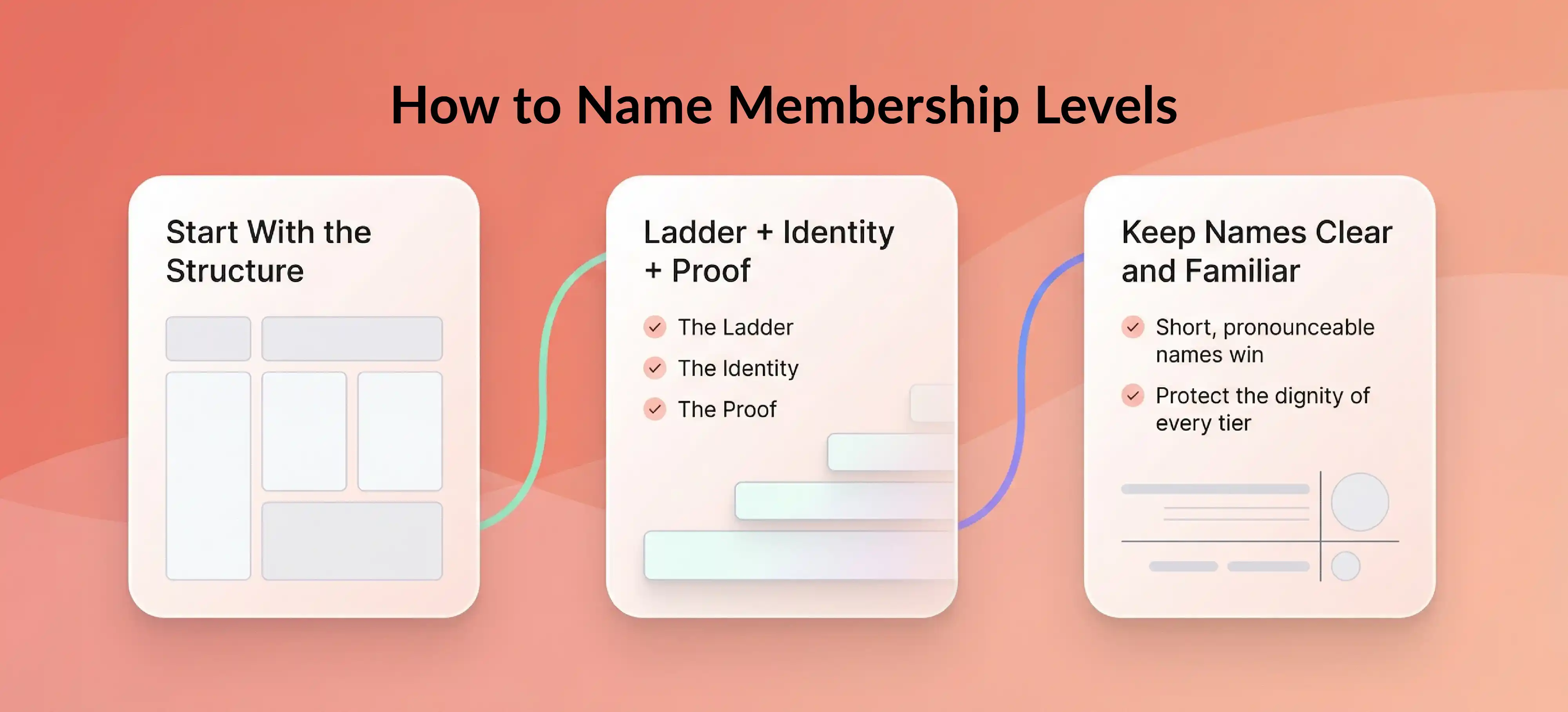 Membership level names guide for structuring tiers, identity, proof, and clear naming.