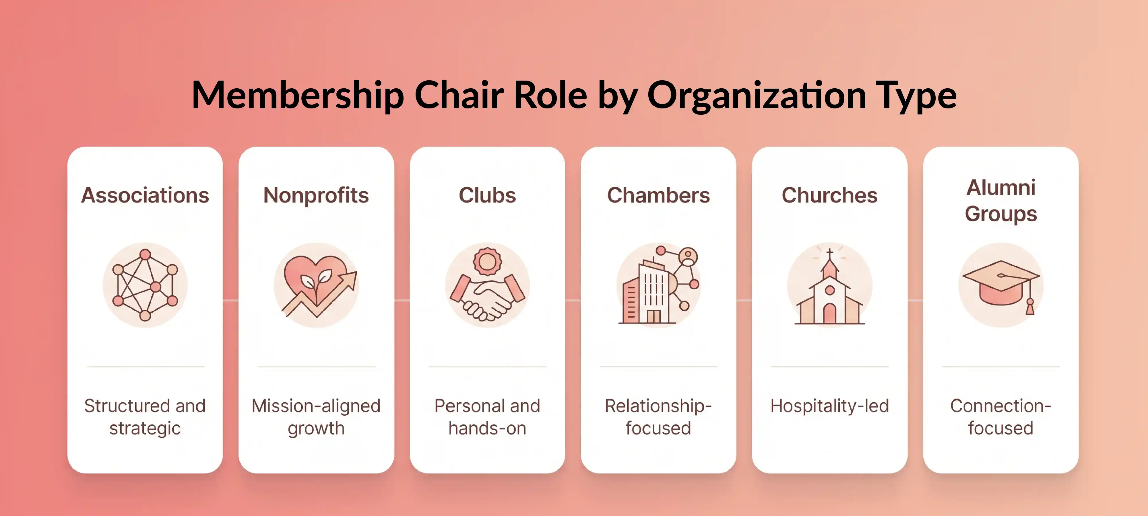 Membership chair role by organization type for associations, nonprofits, clubs, and churches.