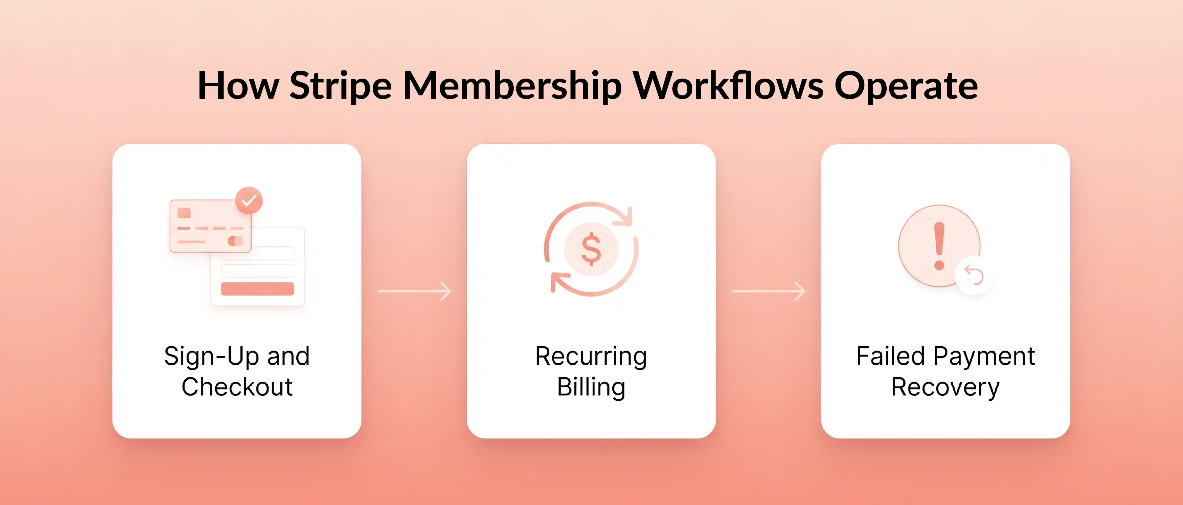Stripe membership management workflow from sign-up and billing to failed payment recovery.