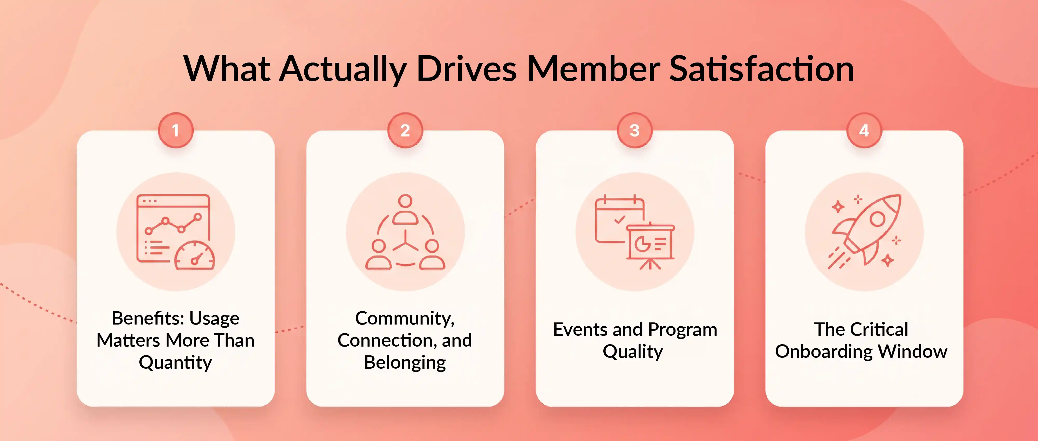 Member satisfaction drivers including benefits, community, events, and onboarding.