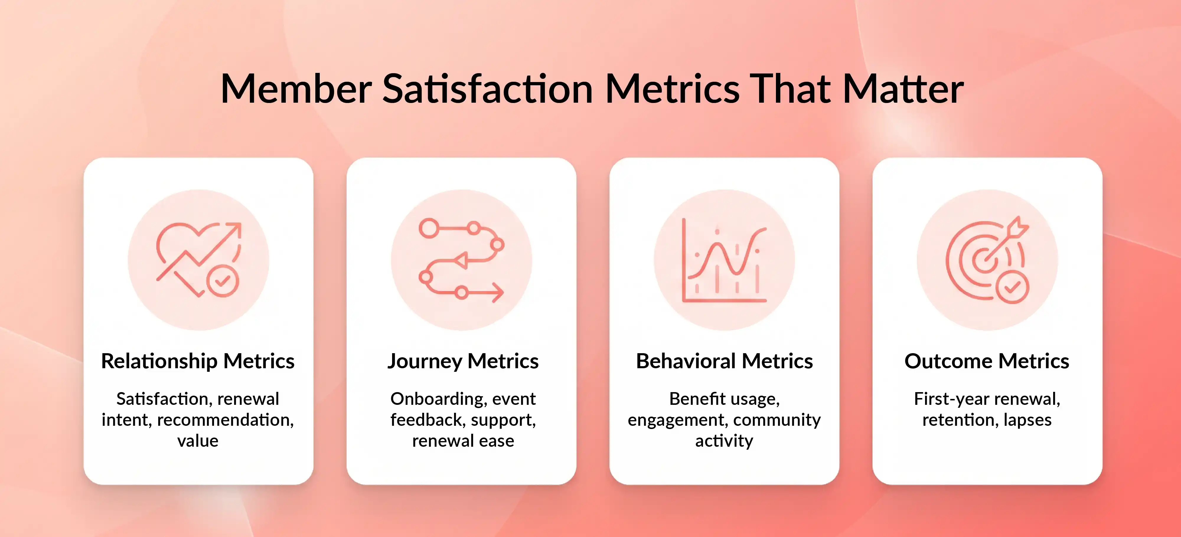 Member satisfaction metrics covering relationship, journey, behavioral, and outcome data.