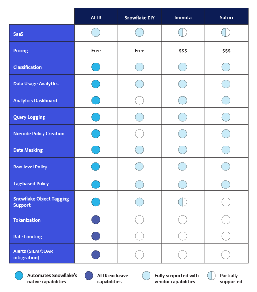 snowflake data governance solutions