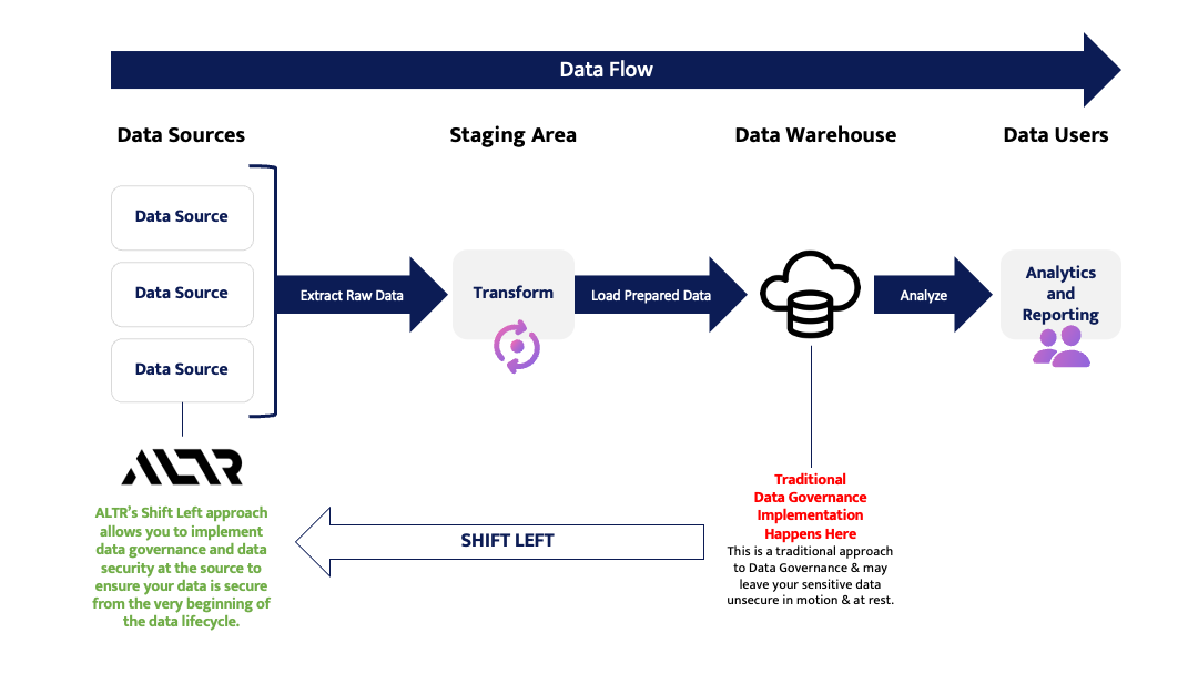 A diagram of data flowDescription automatically generated