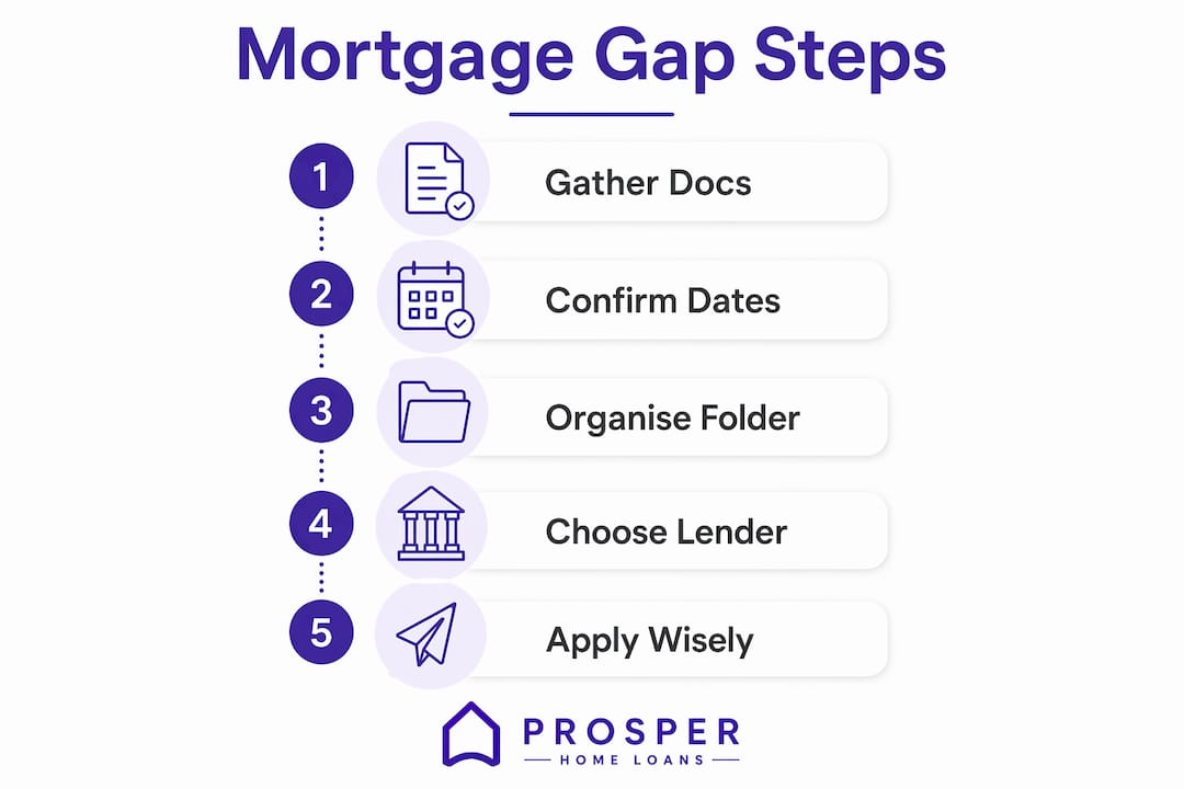 Infographic illustrating mortgage application steps for gaps