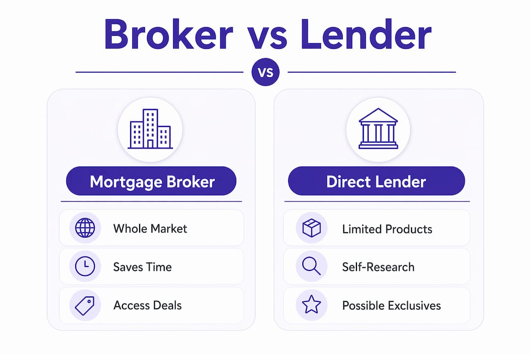 Infographic comparing mortgage broker versus direct lender