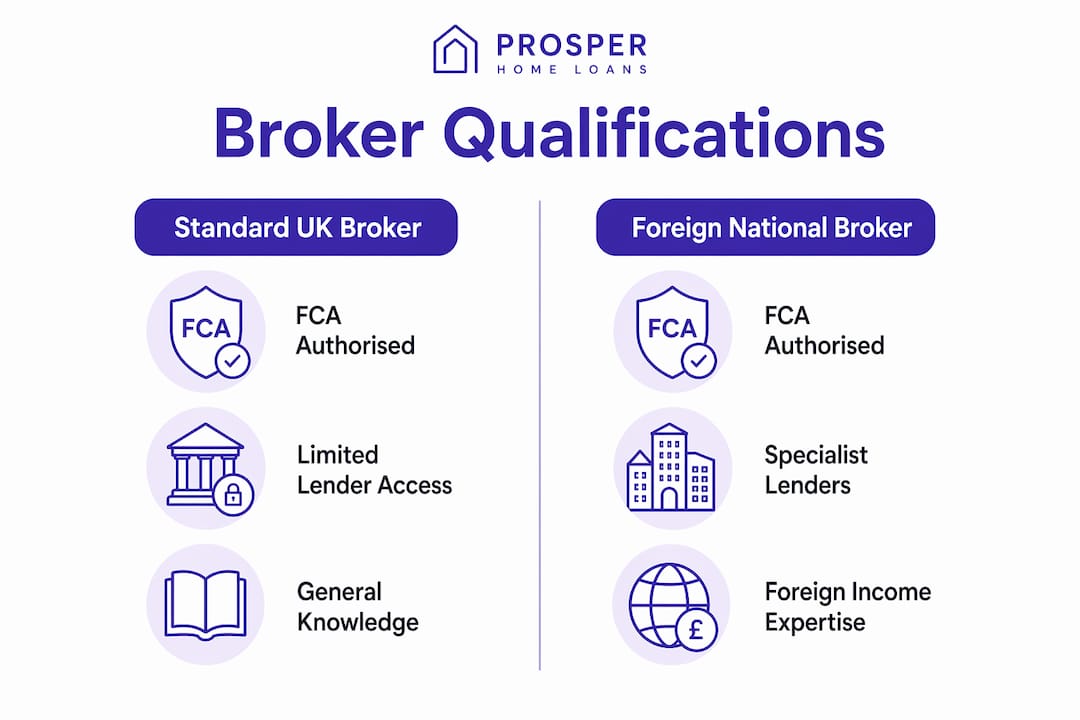 Infographic comparing mortgage broker qualifications