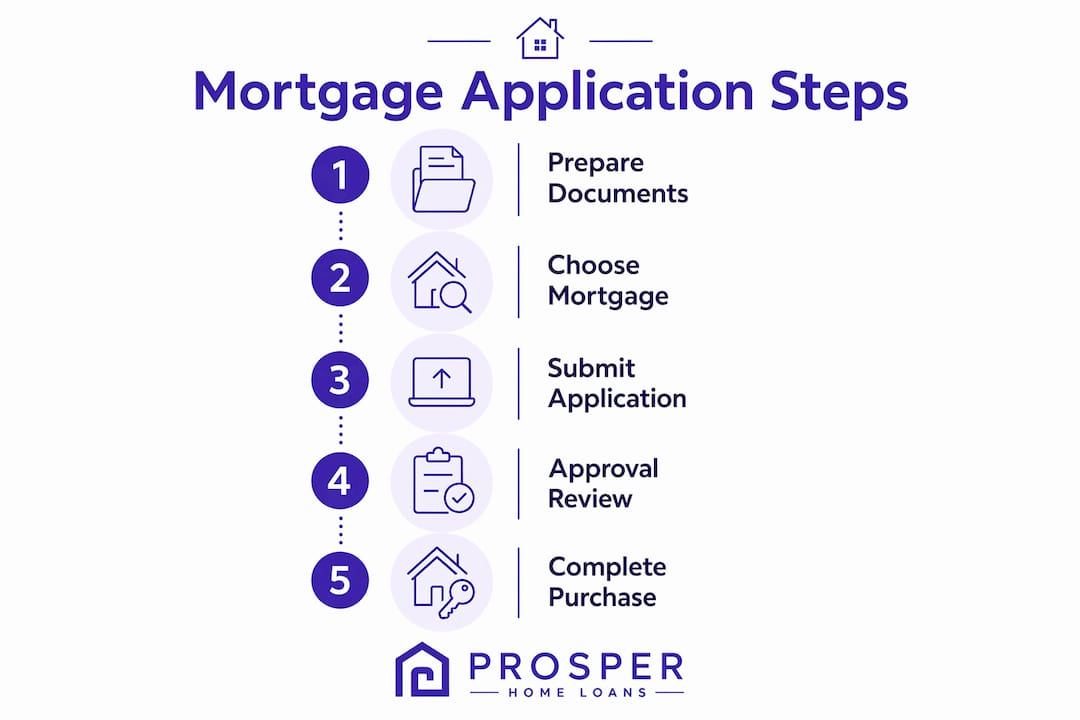 Infographic illustrating mortgage application steps