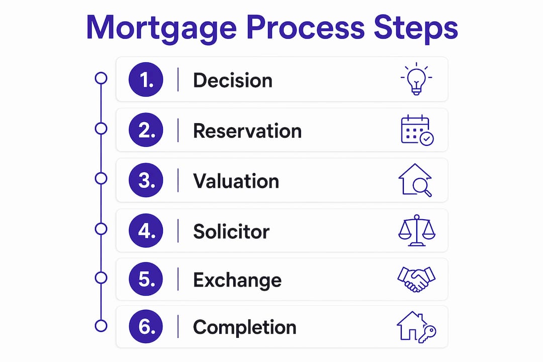 Infographic outlining new build contractor mortgage steps