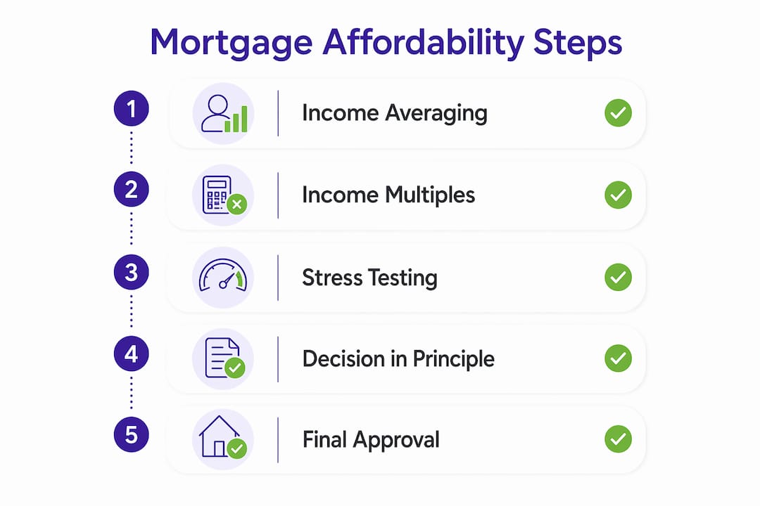 Infographic showing steps of mortgage affordability process