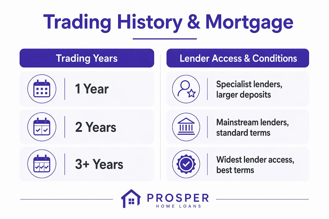 Infographic comparing mortgage lending by trading history length