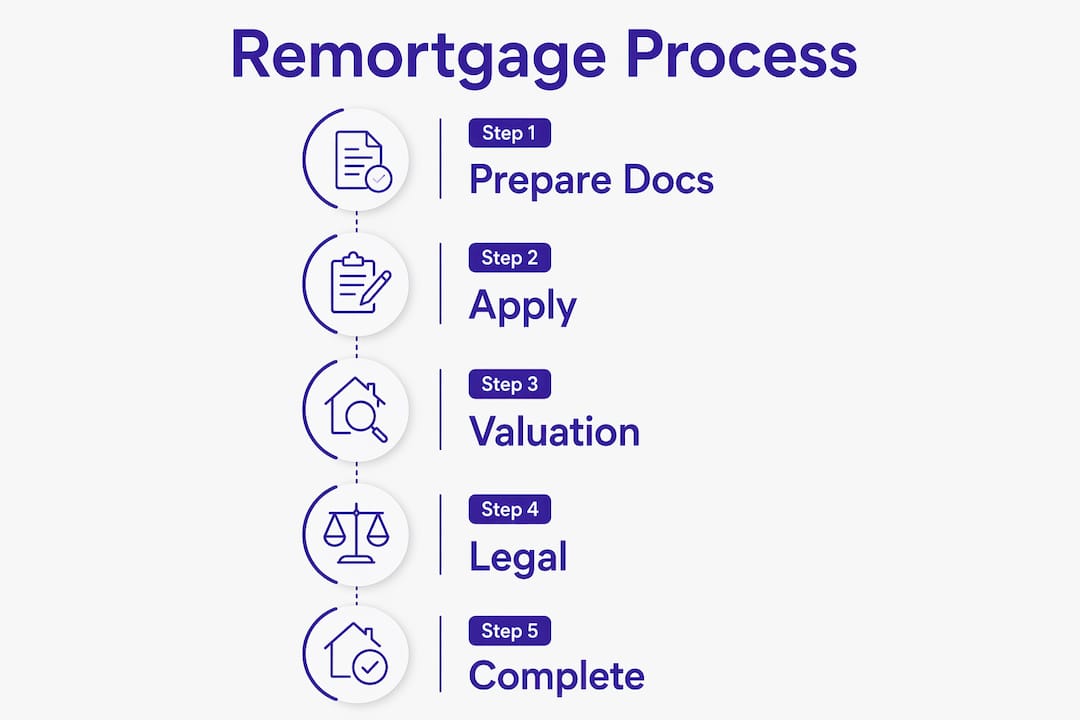 Infographic showing subcontractor remortgage steps