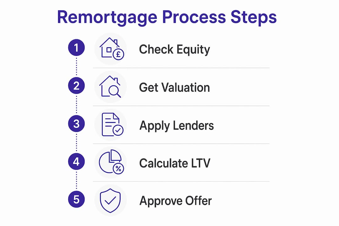 Infographic showing remortgage steps with LTV limits