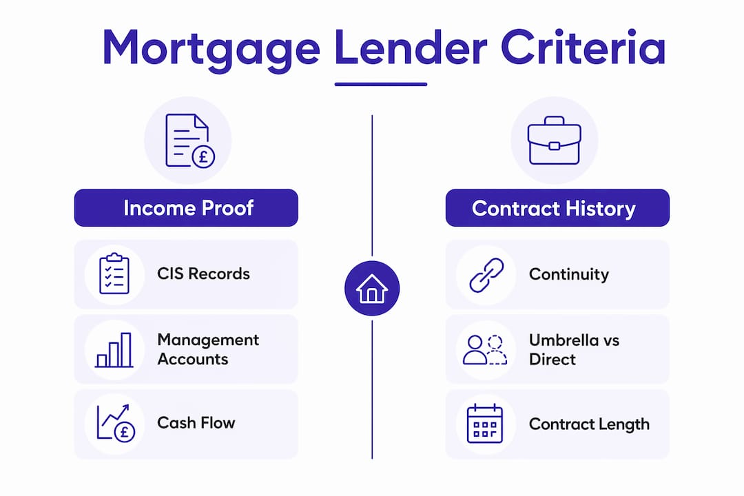 Infographic comparing income proof and contract history criteria for mortgage lenders