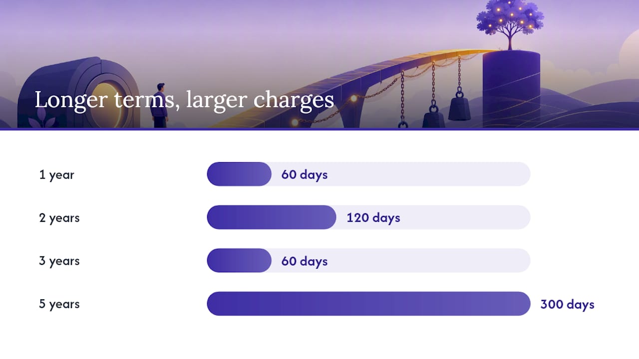 Chart showing early access charges by term length