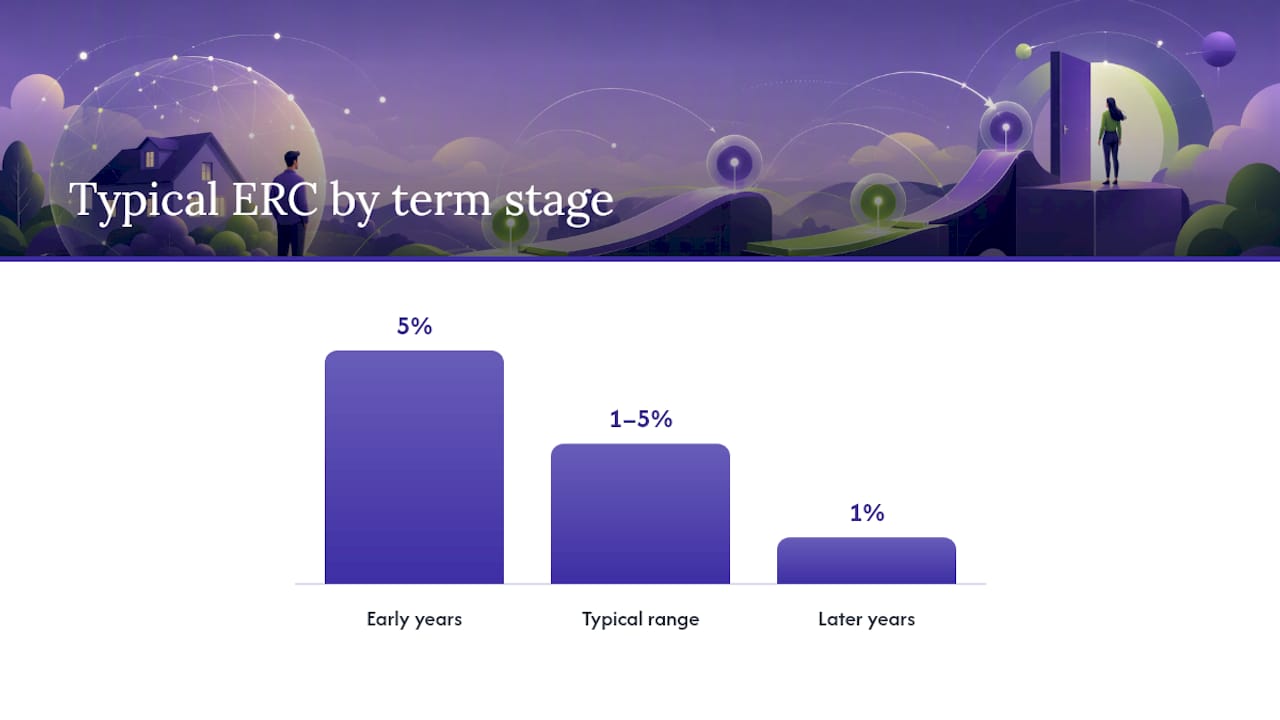 Typical early repayment charge percentages across mortgage term
