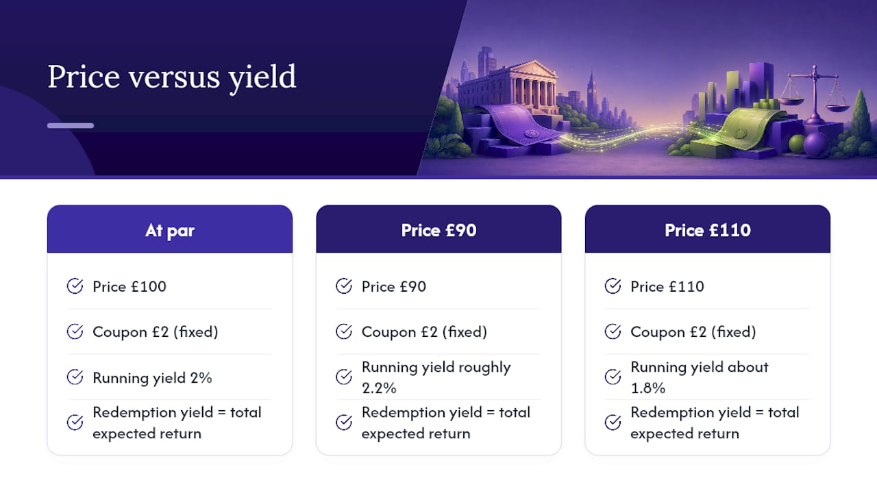 Diagram showing bond price, coupon and yield relationships