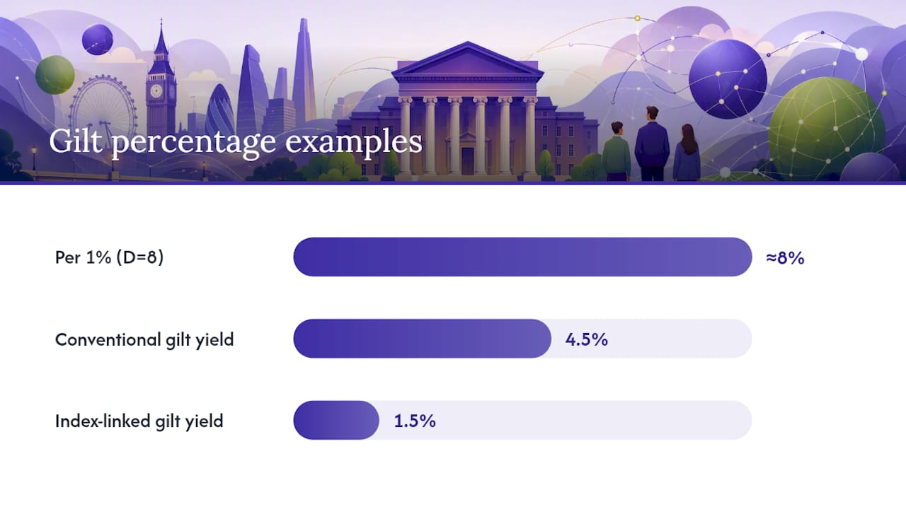 How do you value a gilt and manage interest-rate risk? — overview diagram