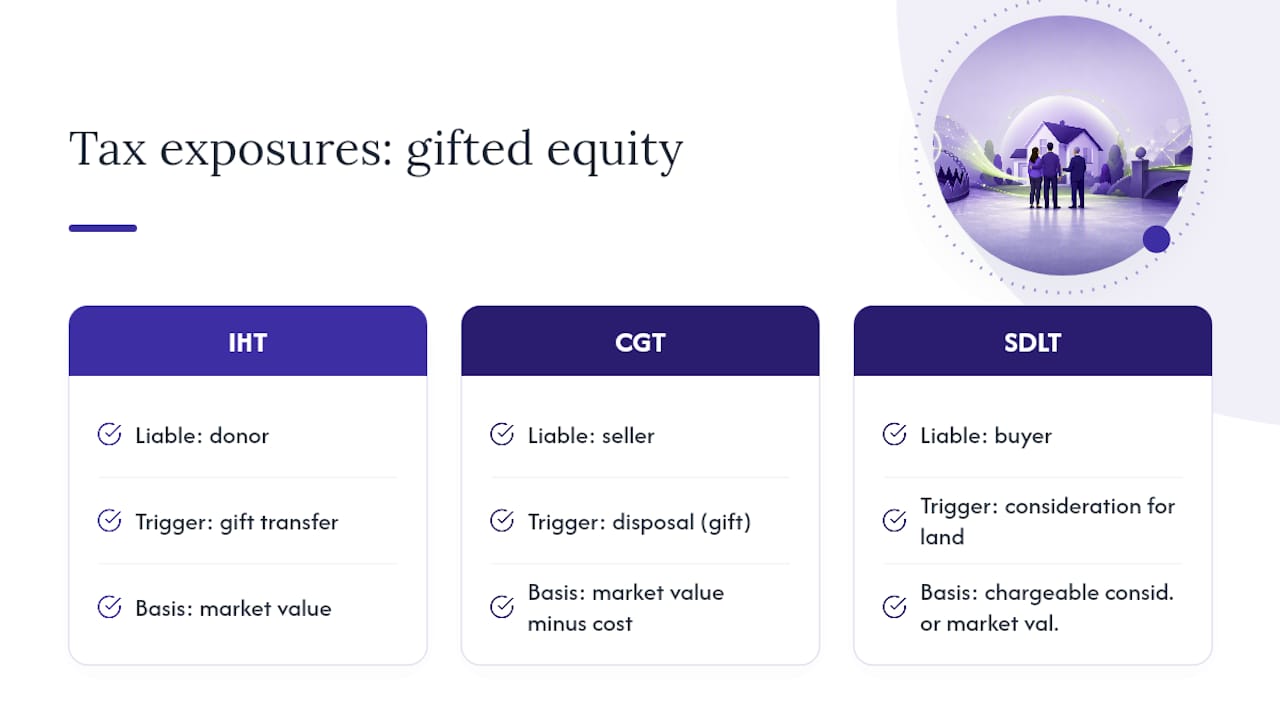Three tax exposures in gifted equity