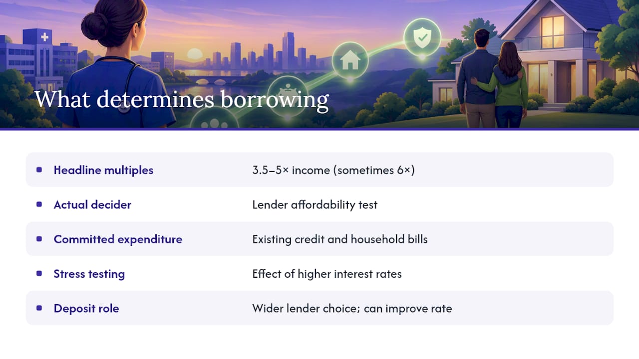 How much can you borrow? Understanding affordability multiples — overview diagram