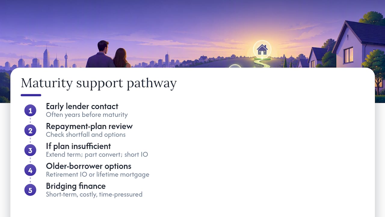 Interest-only mortgage maturity support pathway