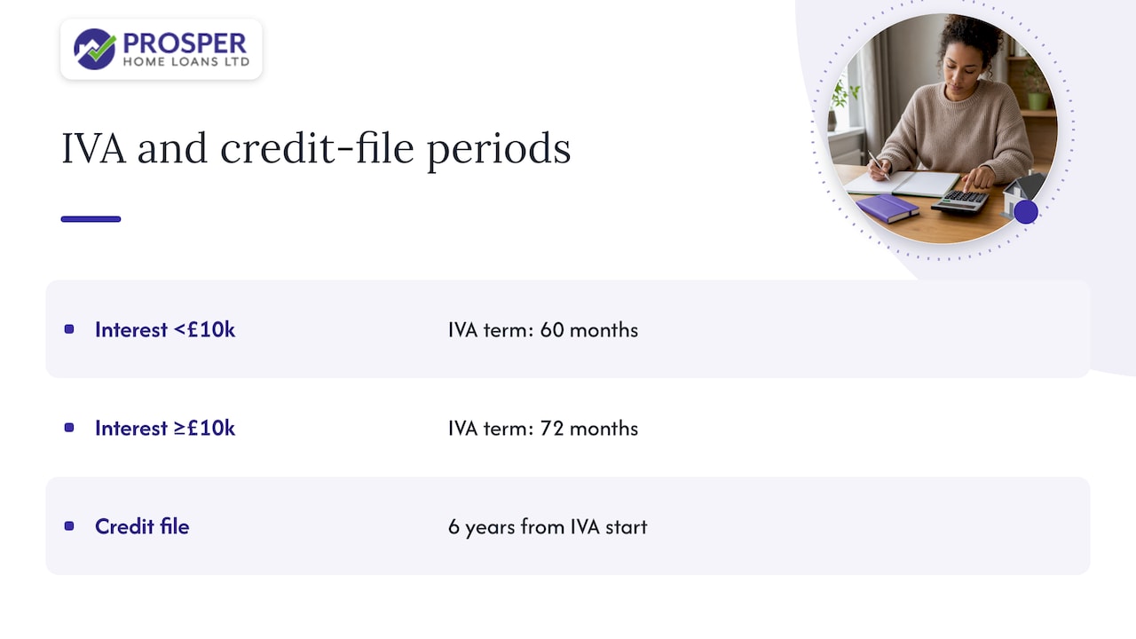 IVA terms and credit file timeline compared