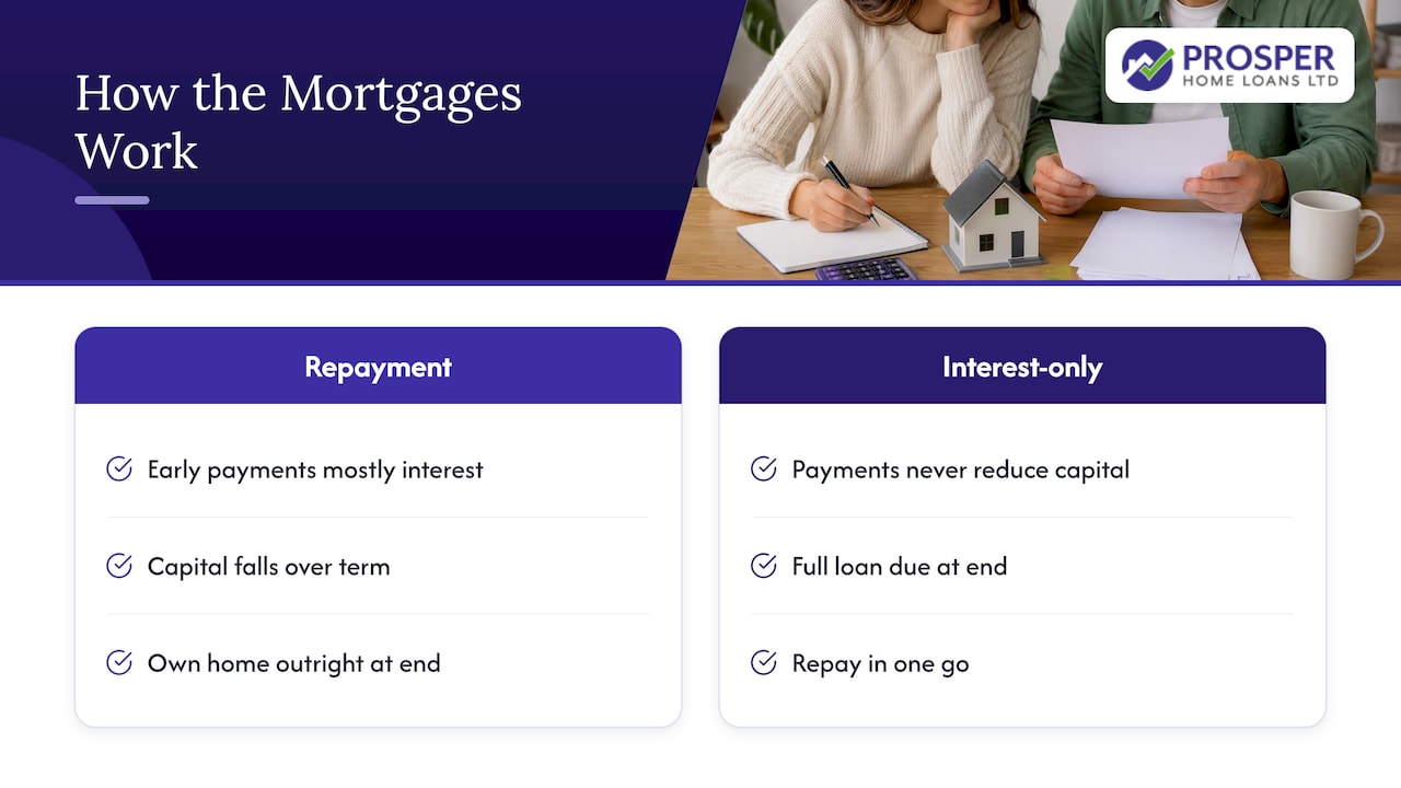 How mortgage capital changes under each option