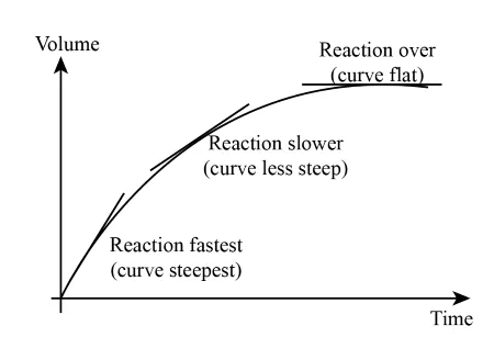 The volume of gas given off changes with time in a reaction