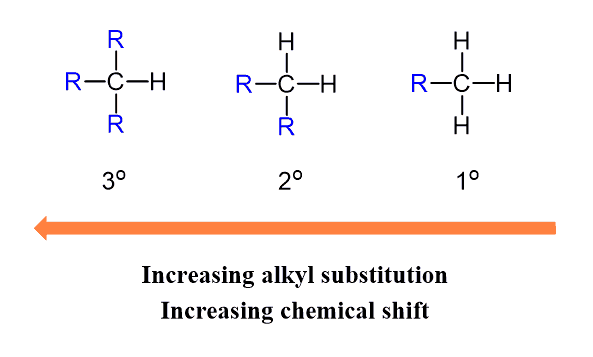 Chemical shift values for carbon atoms in different environments