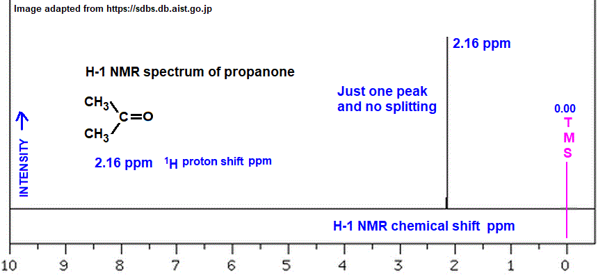 An NMR spectrum for propanone, showing energy absorbed against chemical shift