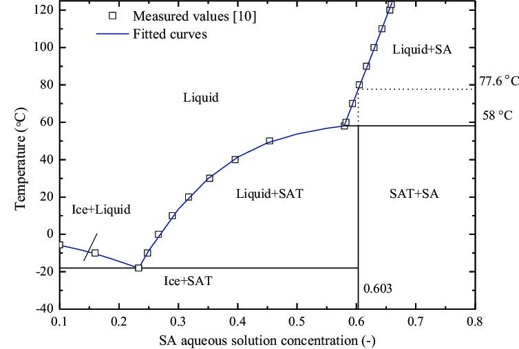 the formation of sodium ethanoate