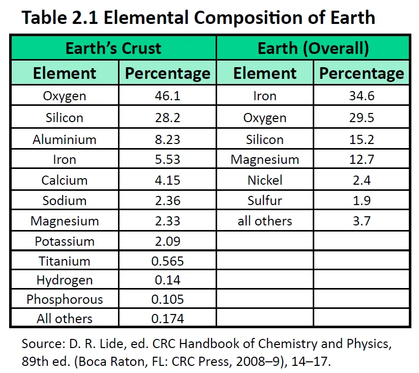 A table showing the net spins of different atoms, using hydrogen, helium and nitrogen