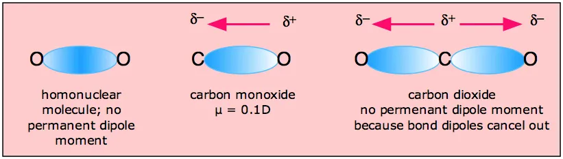 The shared pair of electrons in the C-O bond are pulled closer to the oxygen atom because oxygen is more electronegative than carbon