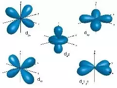 dz2 is a cloverleaf along the z axis, with a donut around its middle.Shape of 3dz2 orbital