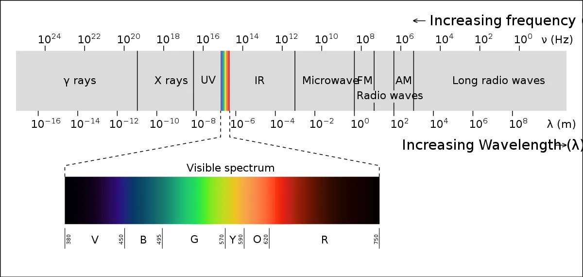 Lasers are an example of the application of visible light