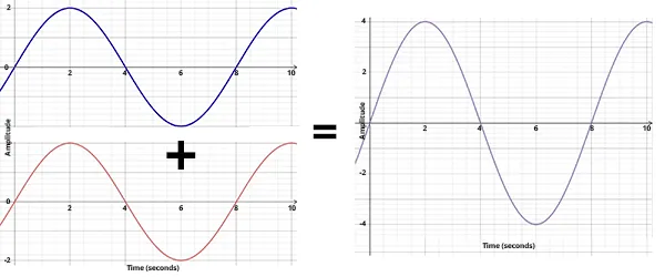 Figure 2. The difference in phases between two waves i(t) and u(t) that vary regarding time t causes a space difference in their propagation