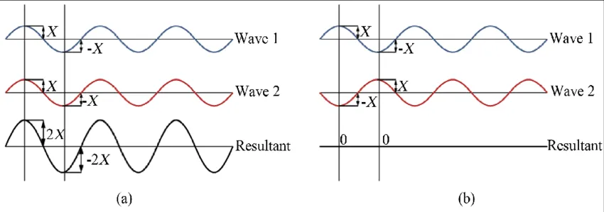 Figure 3. Constructive interference