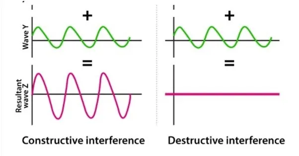 Figure 4. Out of phase waves experience destructive interference. In this case, waves i(t) and u(t) have a 180 degrees phase difference, causing them to cancel each other out