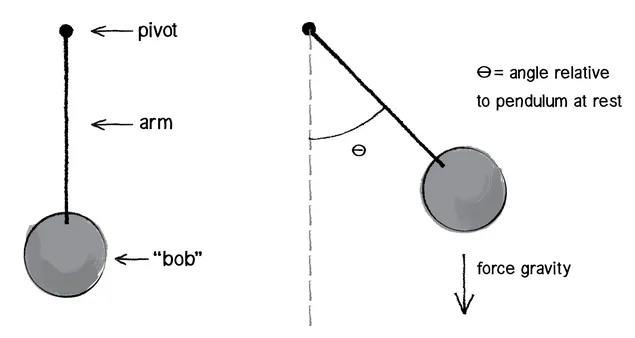 The movement of the ball, the place where the force was applied, and gravity can be simplified as acting on the centre of mass (red x)