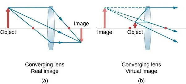 Formation of a virtual image by a convex lens.